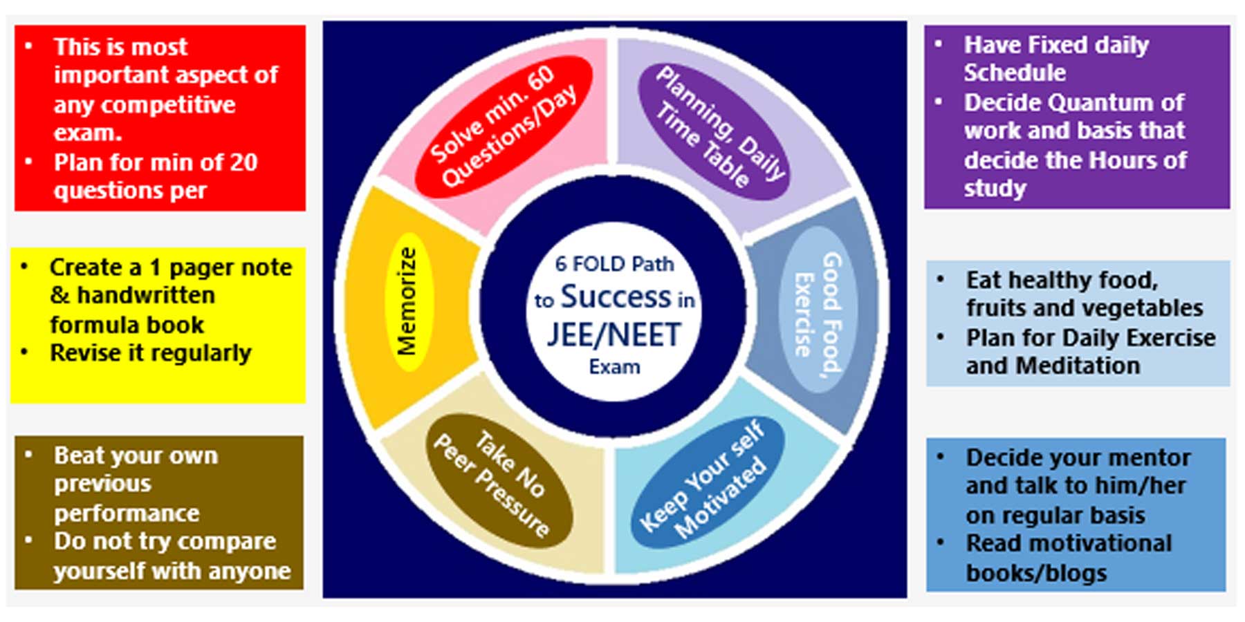 You are currently viewing 6 FOLD path to Succeed in JEE/NEET